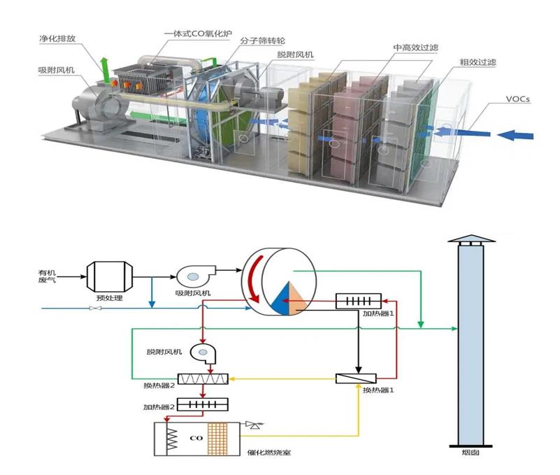 沸石轉(zhuǎn)輪CO催化燃燒廢氣處理設(shè)備